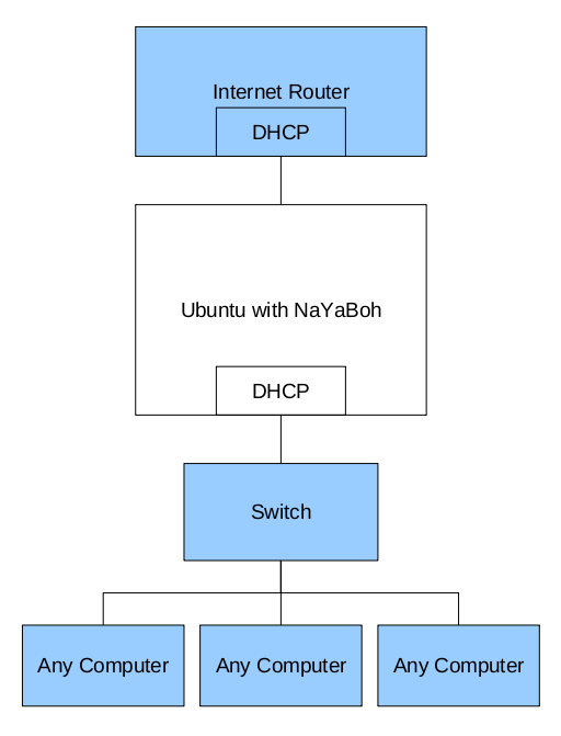 Setup of NaYaBoh